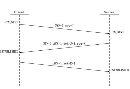 Java软件开发技术面试题总结（一） 网络技术开发核心考点