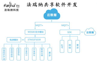 共享软件开发法瑞纳集团 专业定制与网络技术解决方案